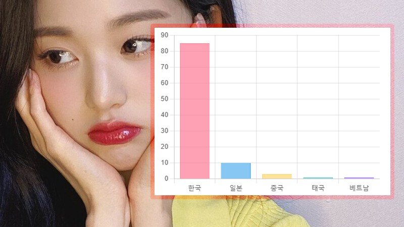 내 얼굴 국적 분석